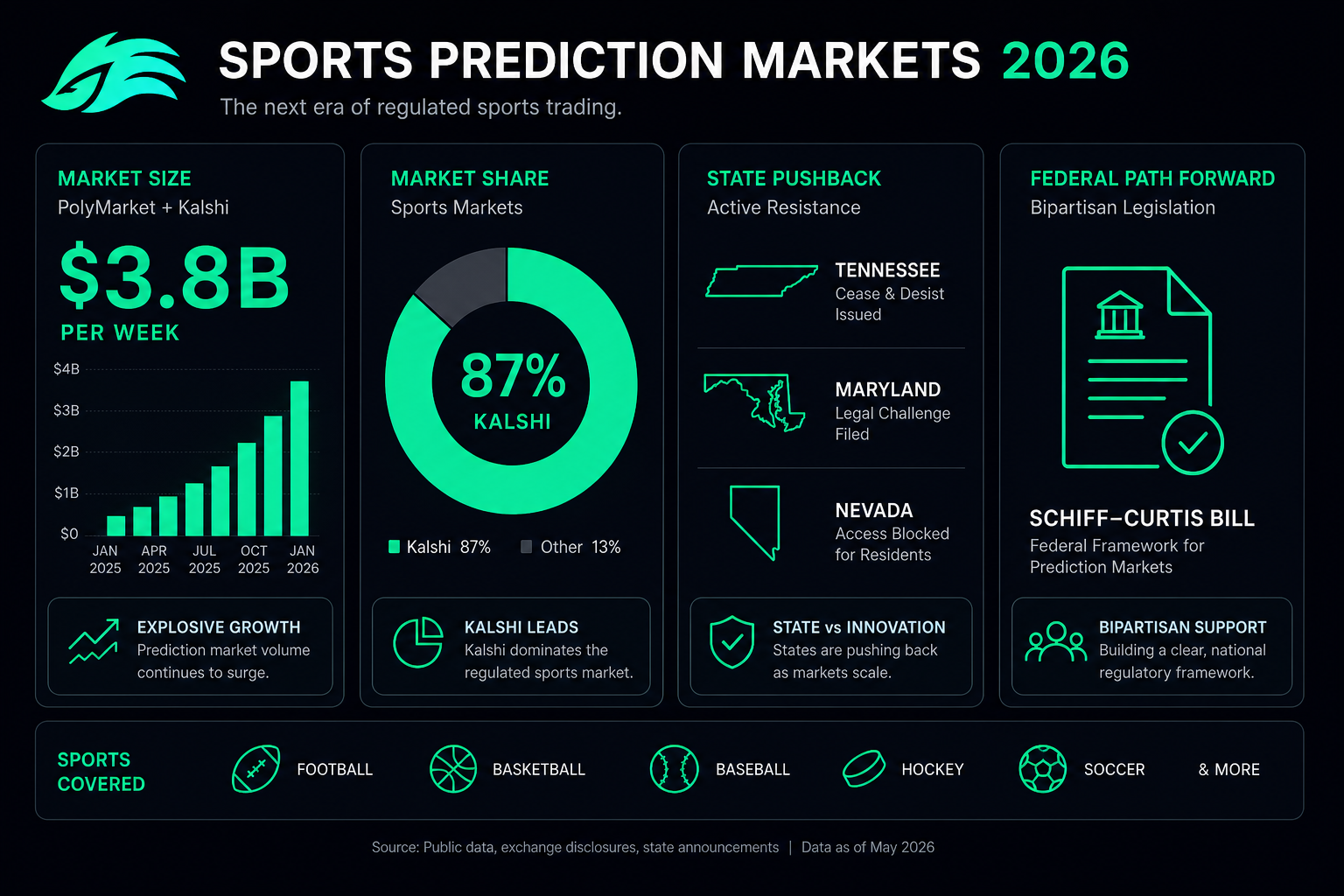 Sports prediction markets 2026 — Polymarket Kalshi volume regulation bill