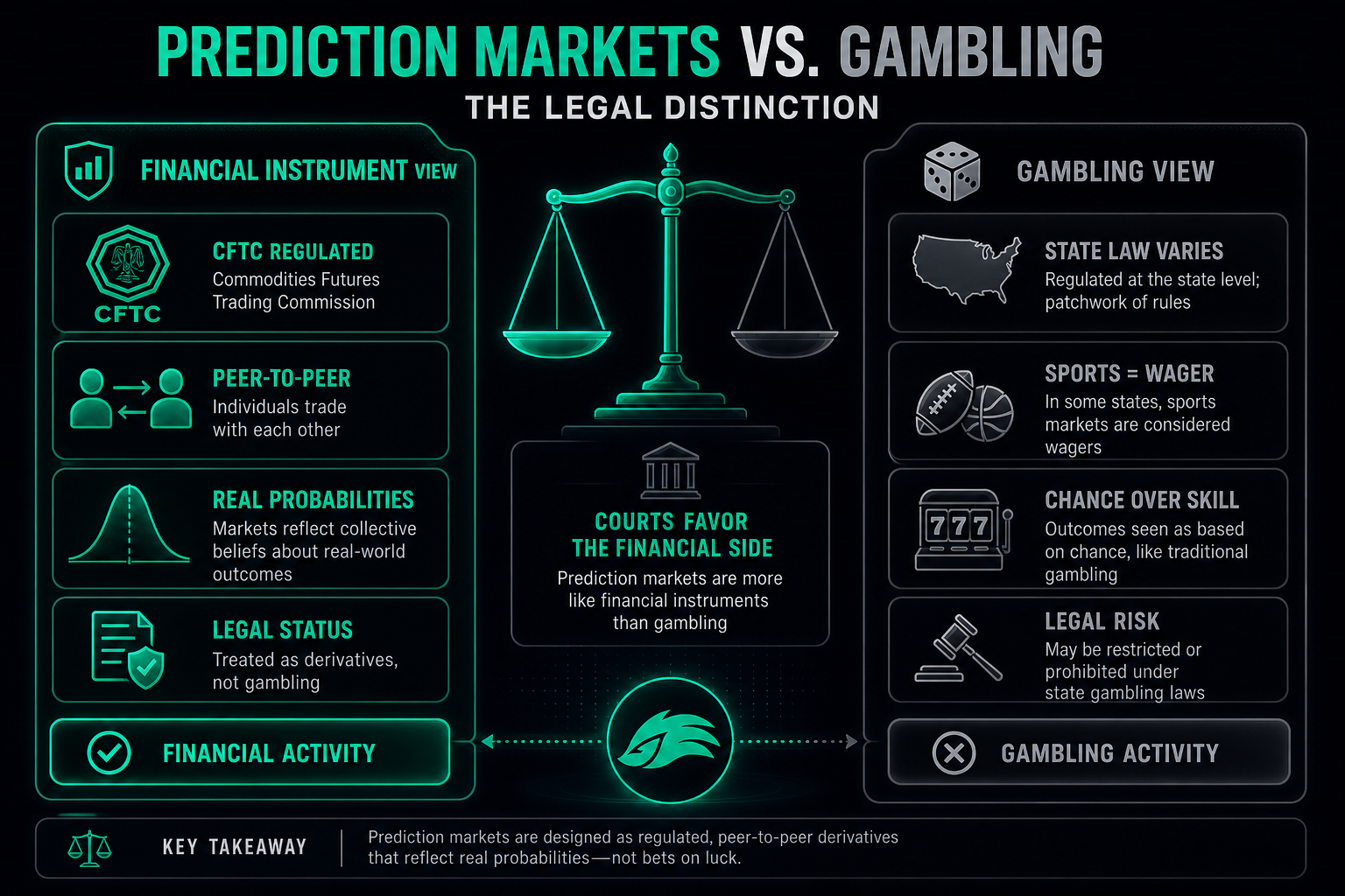 Prediction markets vs gambling legal distinction 2026 — derivatives vs wager