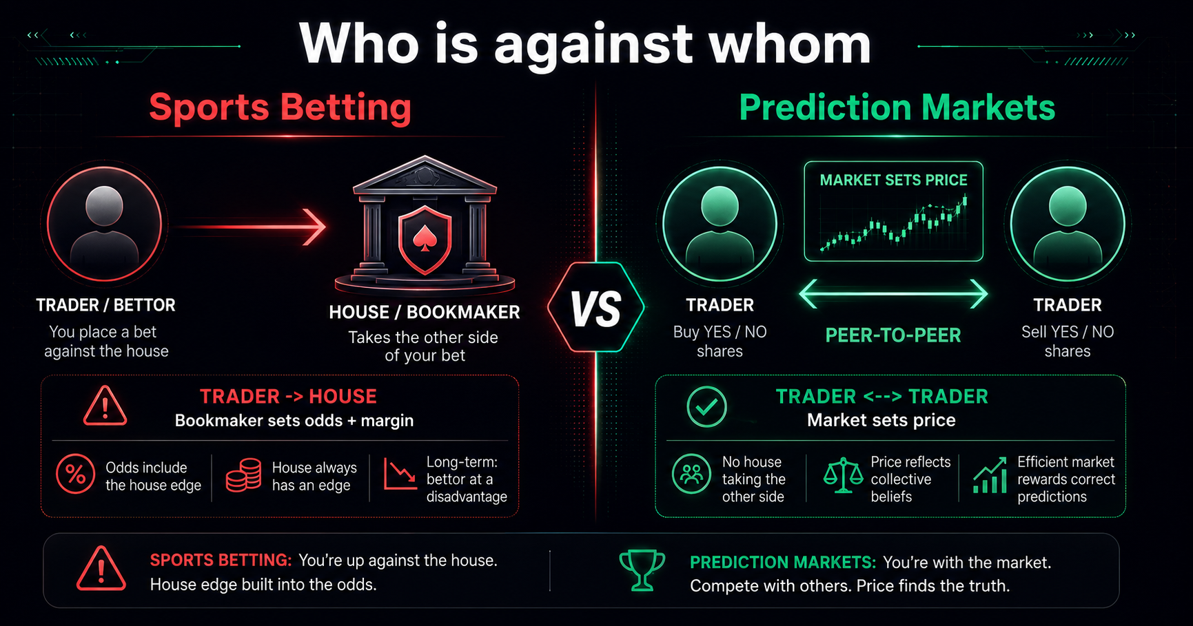 Prediction markets vs sports betting difference — peer-to-peer vs house 2026