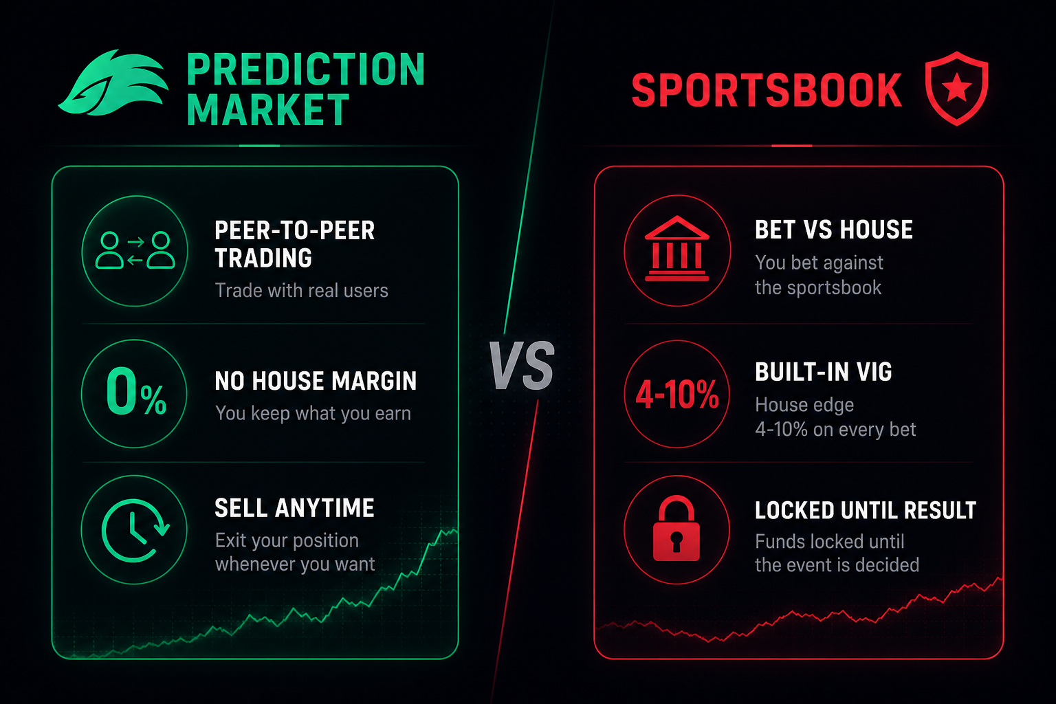 Prediction markets vs sportsbooks 2026 — house margin peer-to-peer comparison