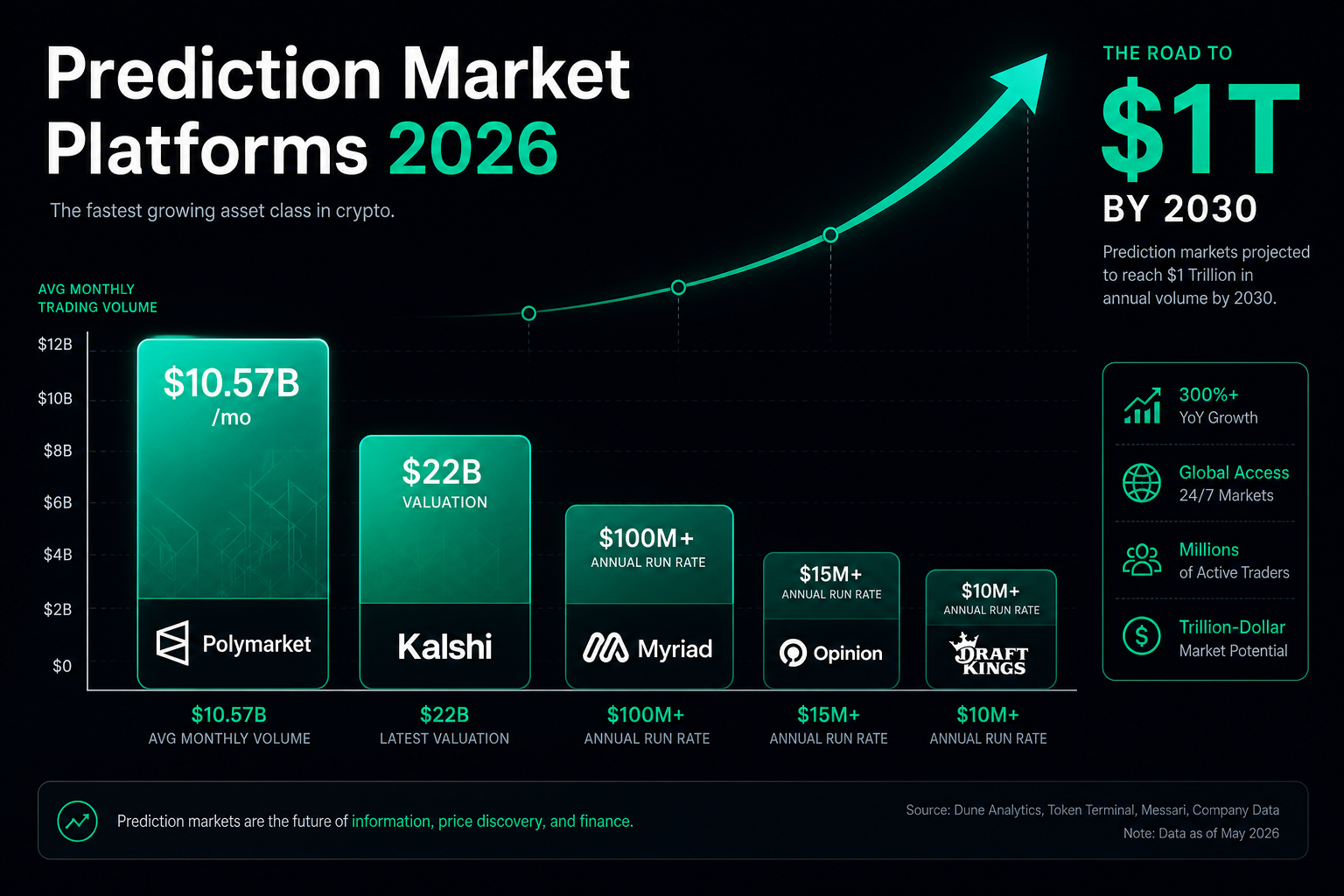 Prediction market platforms 2026 — Polymarket Kalshi Myriad comparison volume
