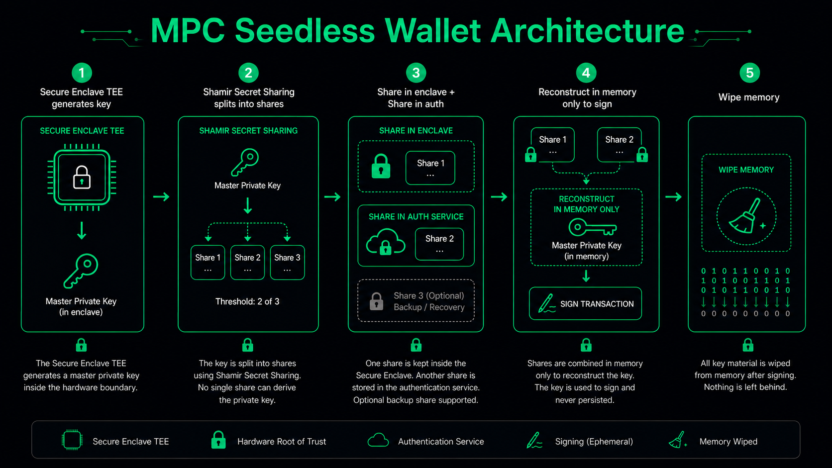 How Privy seedless wallet works — TEE Shamir Secret Sharing MPC architecture