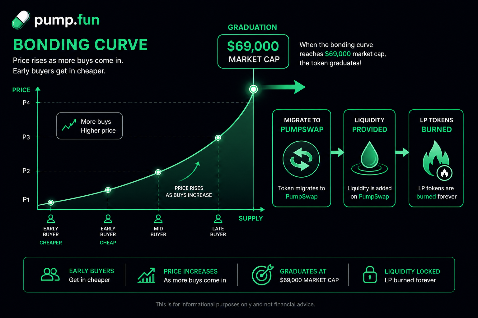 Pump.fun bonding curve how it works 2026 — graduation PumpSwap explained
