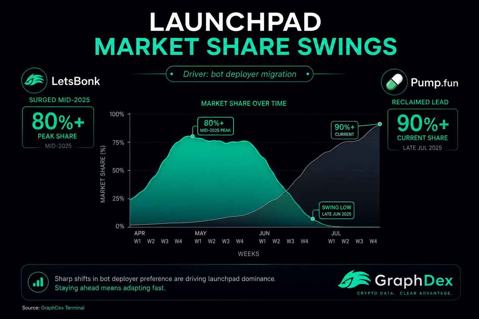 Pump.fun vs LetsBonk 2026 — Solana launchpad market share war