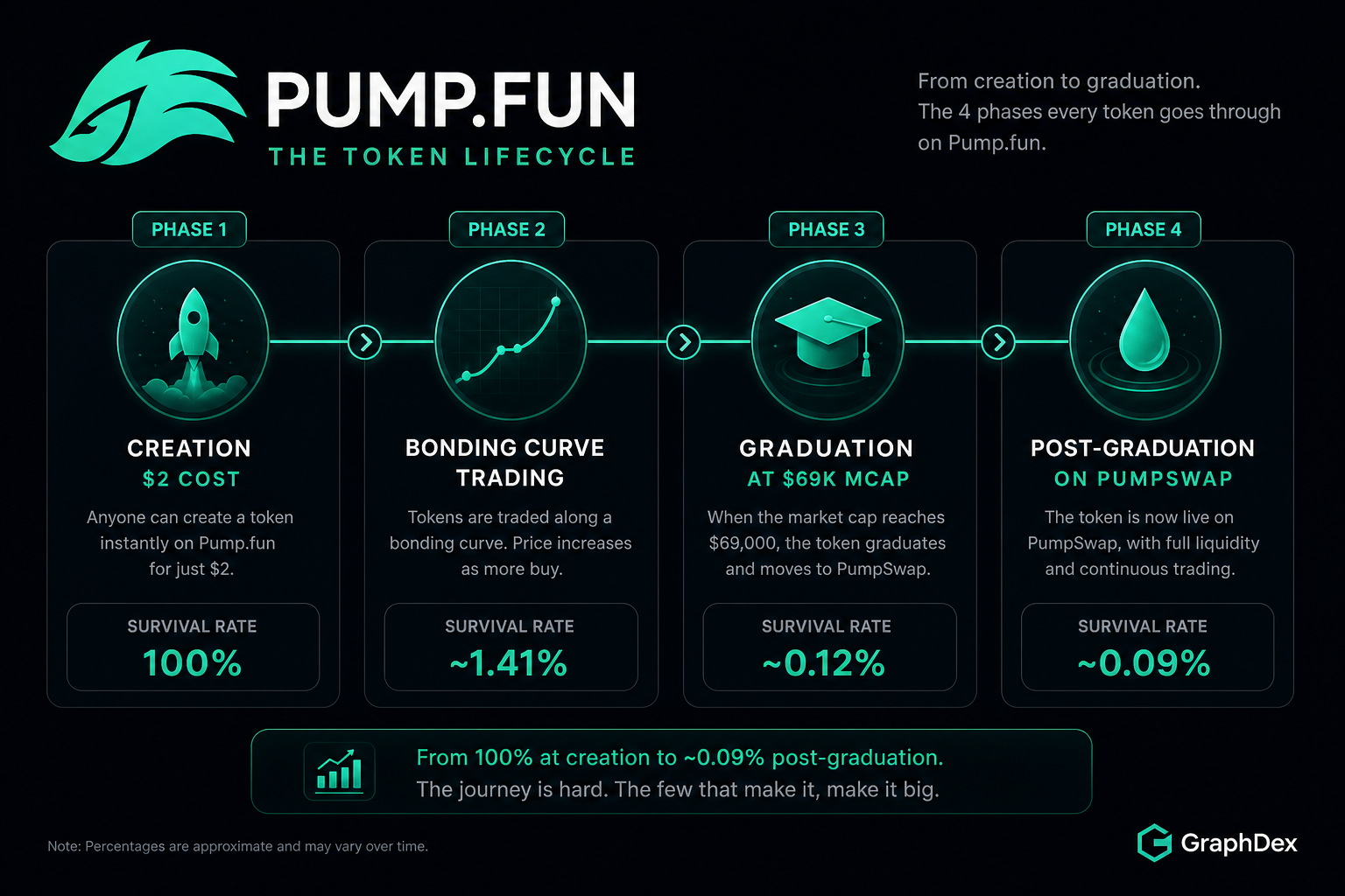 Pump.fun lifecycle 2026 — bonding curve graduation PumpSwap phases