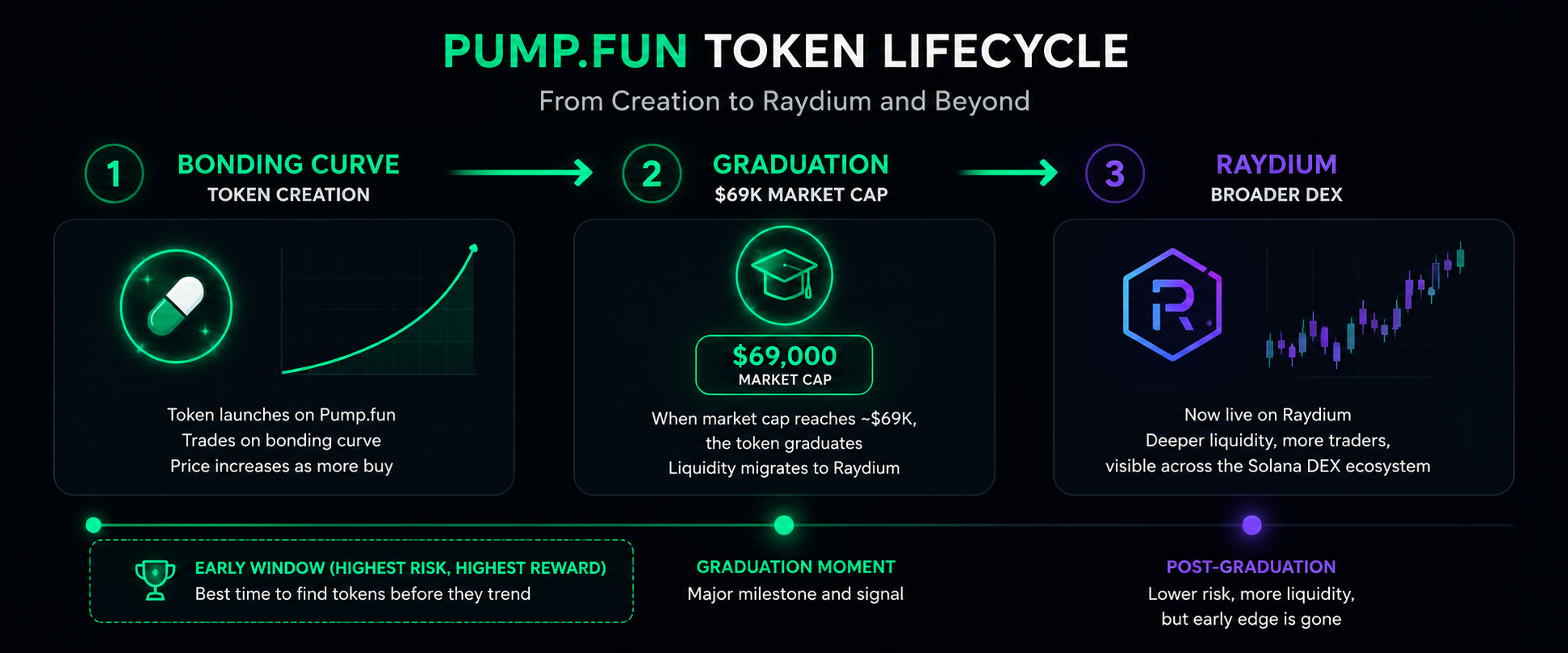 Pump.fun bonding curve to Raydium graduation — how to find Solana memecoins early 2026