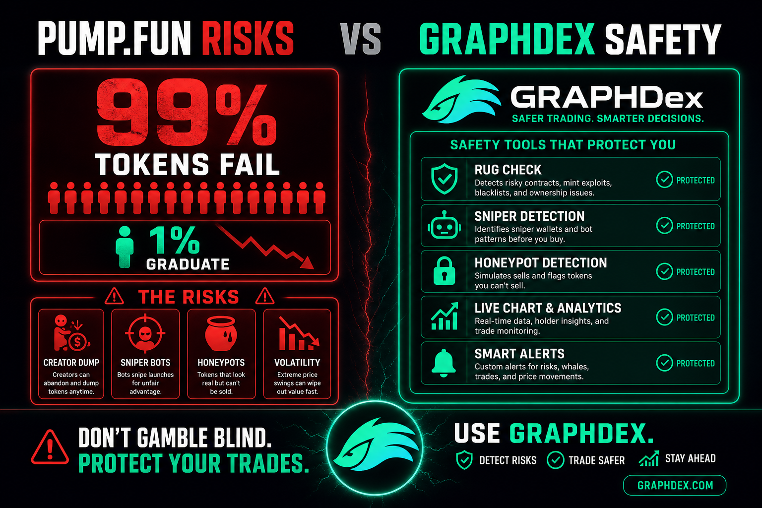 Pump.fun risks 2026 — 99% tokens fail creator dump sniper bots safety