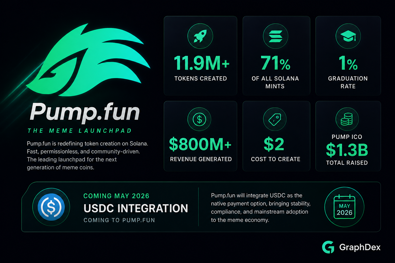 Pump.fun statistics 2026 — launches graduation rate Solana mints