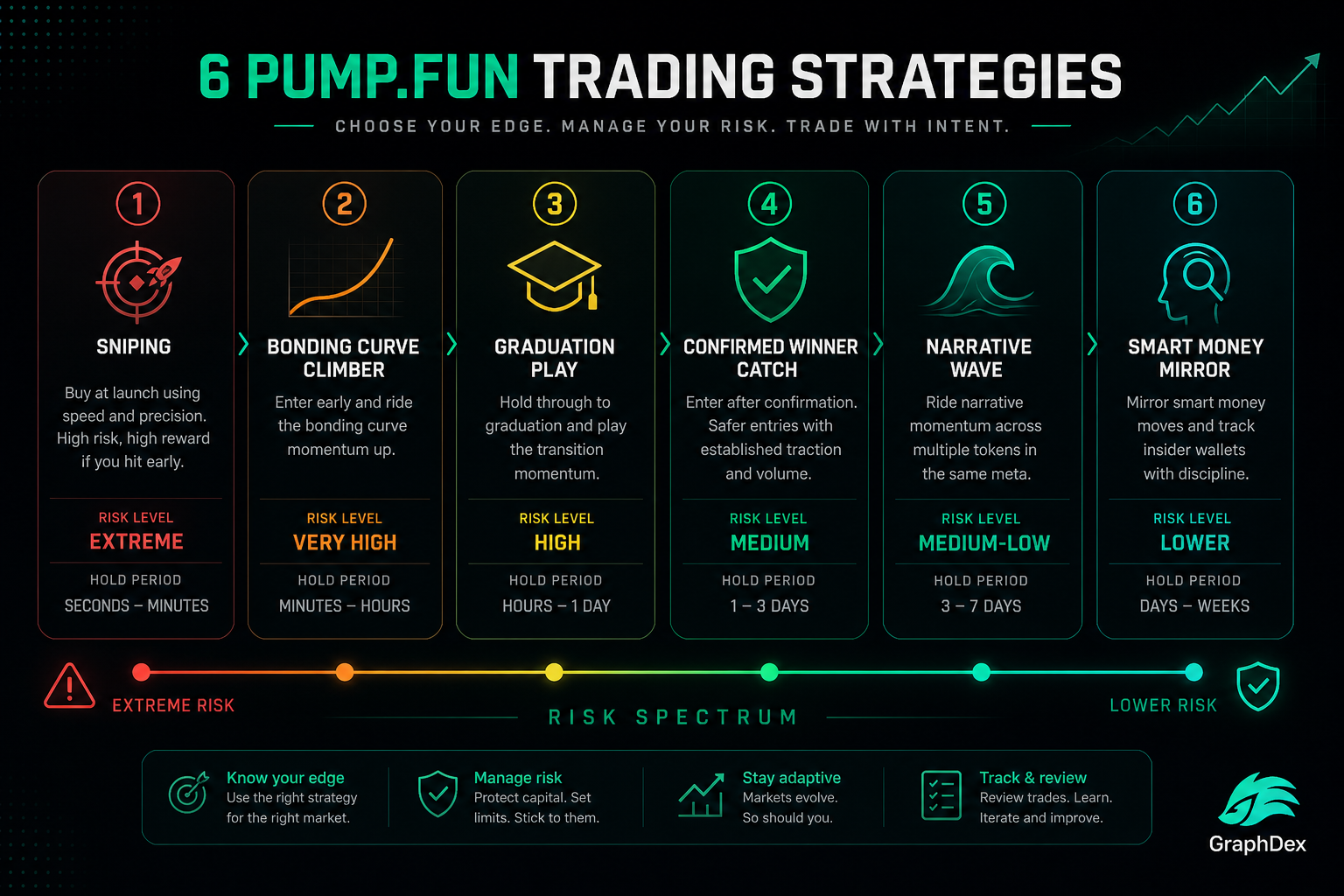Pump.fun trading strategies 2026 — sniping graduation confirmed narrative smart money
