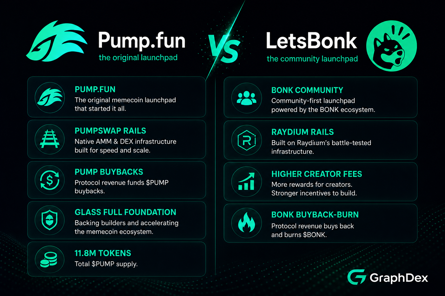 Pump.fun vs LetsBonk comparison 2026 — model fees community