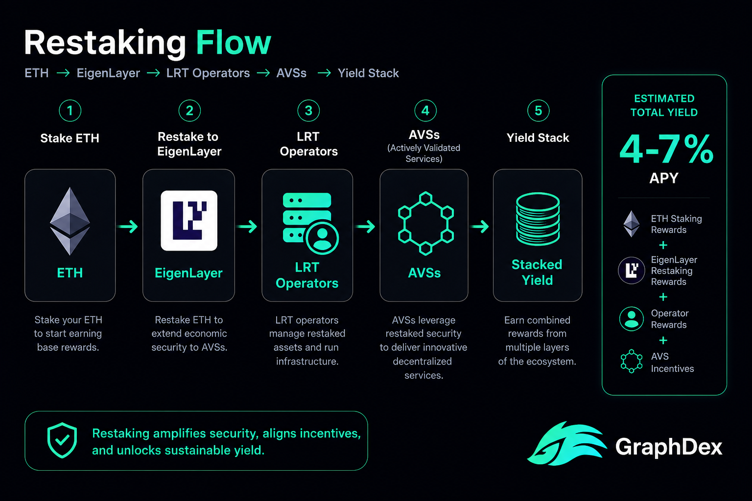 What is restaking 2026 EigenLayer flow — AVS LRT yield stack diagram