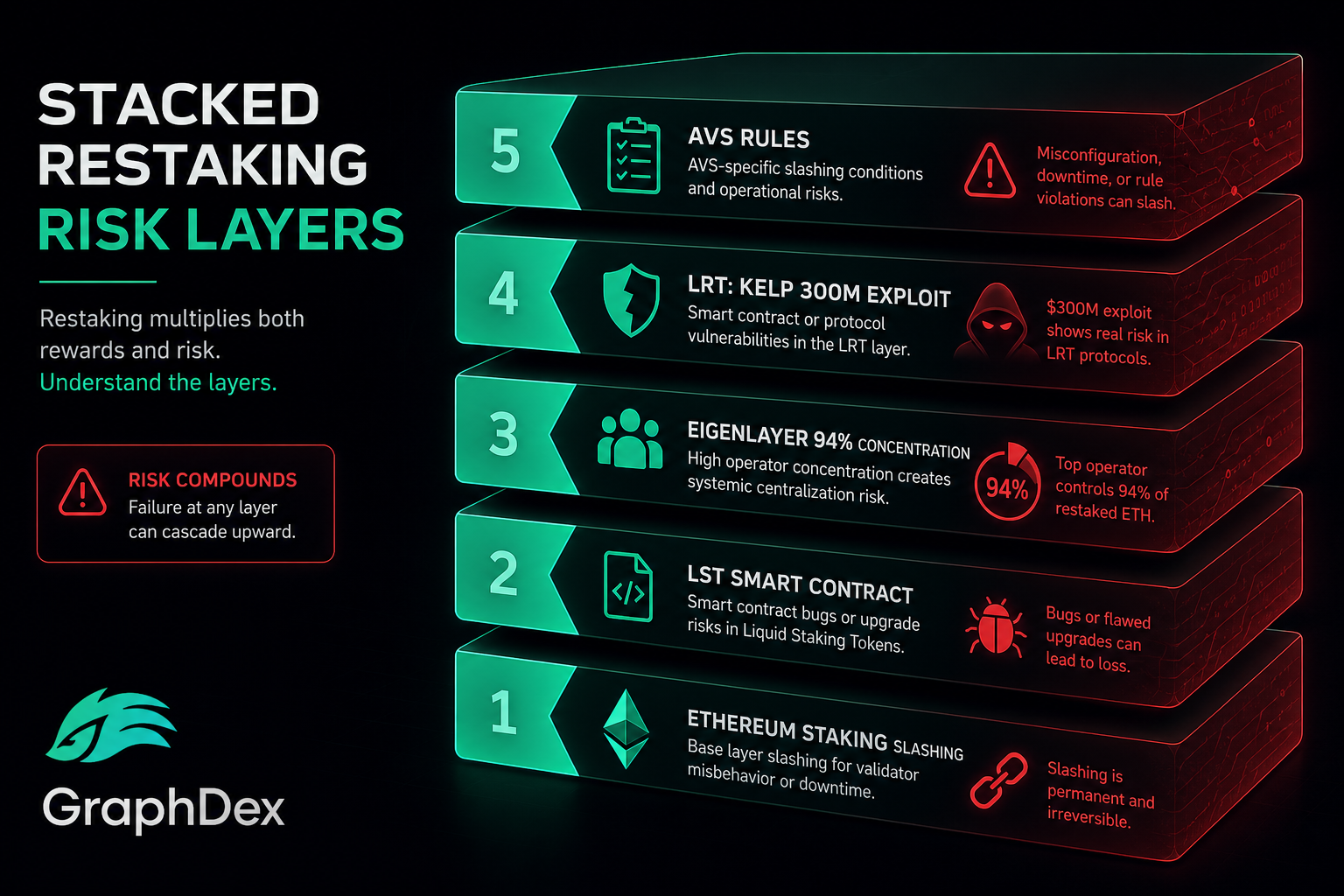 Restaking risks 2026 stacked smart contract slashing — Kelp DAO exploit