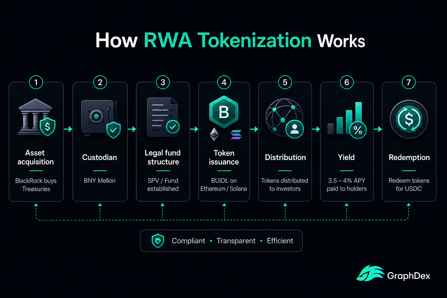 How RWA tokenization works 2026 — BUIDL Treasury bond on-chain flow