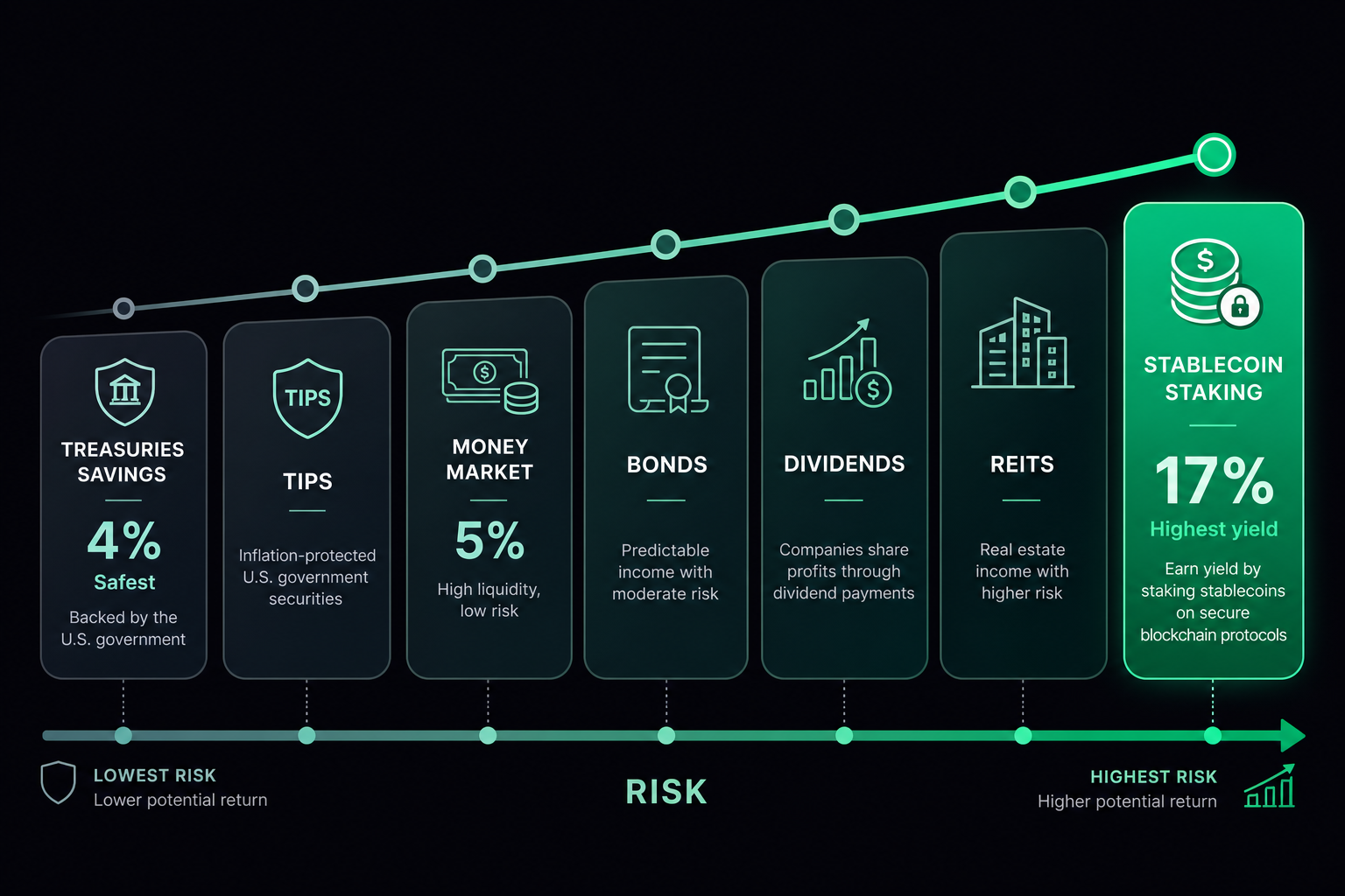 Safe investments high returns 2026 risk-return spectrum ranked