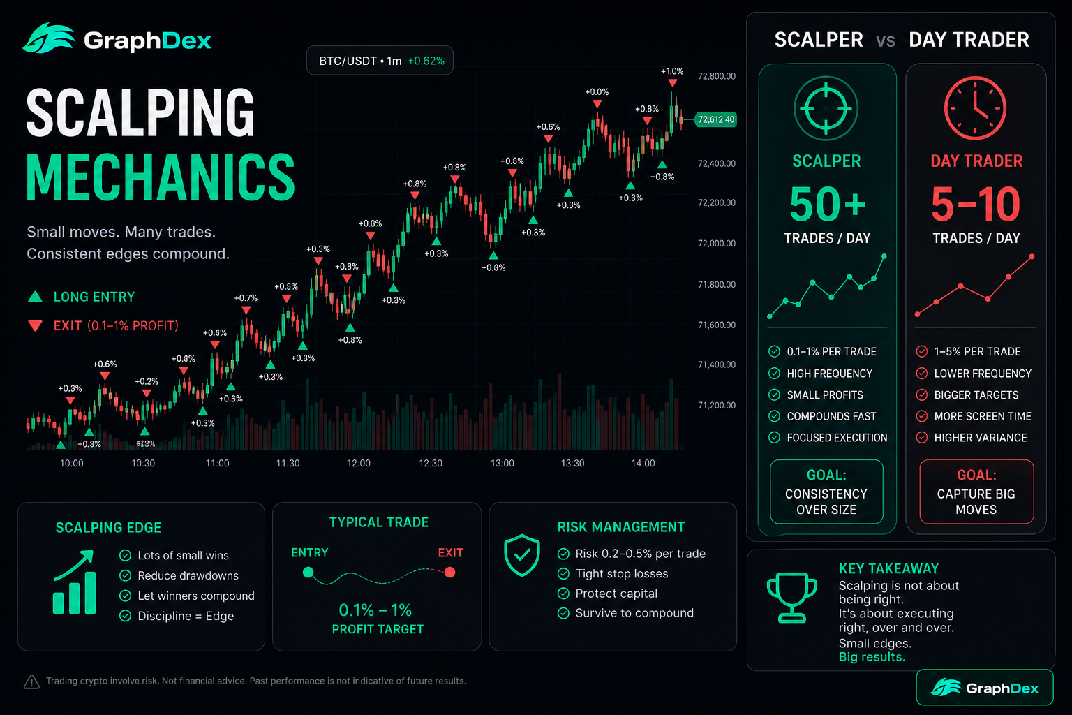 Crypto scalping 2026 — high frequency trading small profits explanation