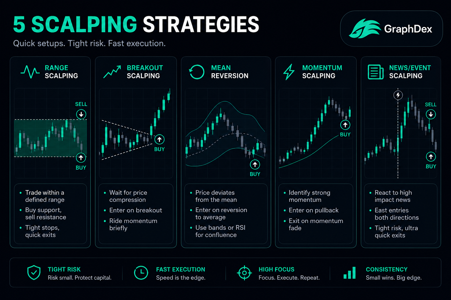 Crypto scalping strategies 2026 — range breakout mean reversion momentum news