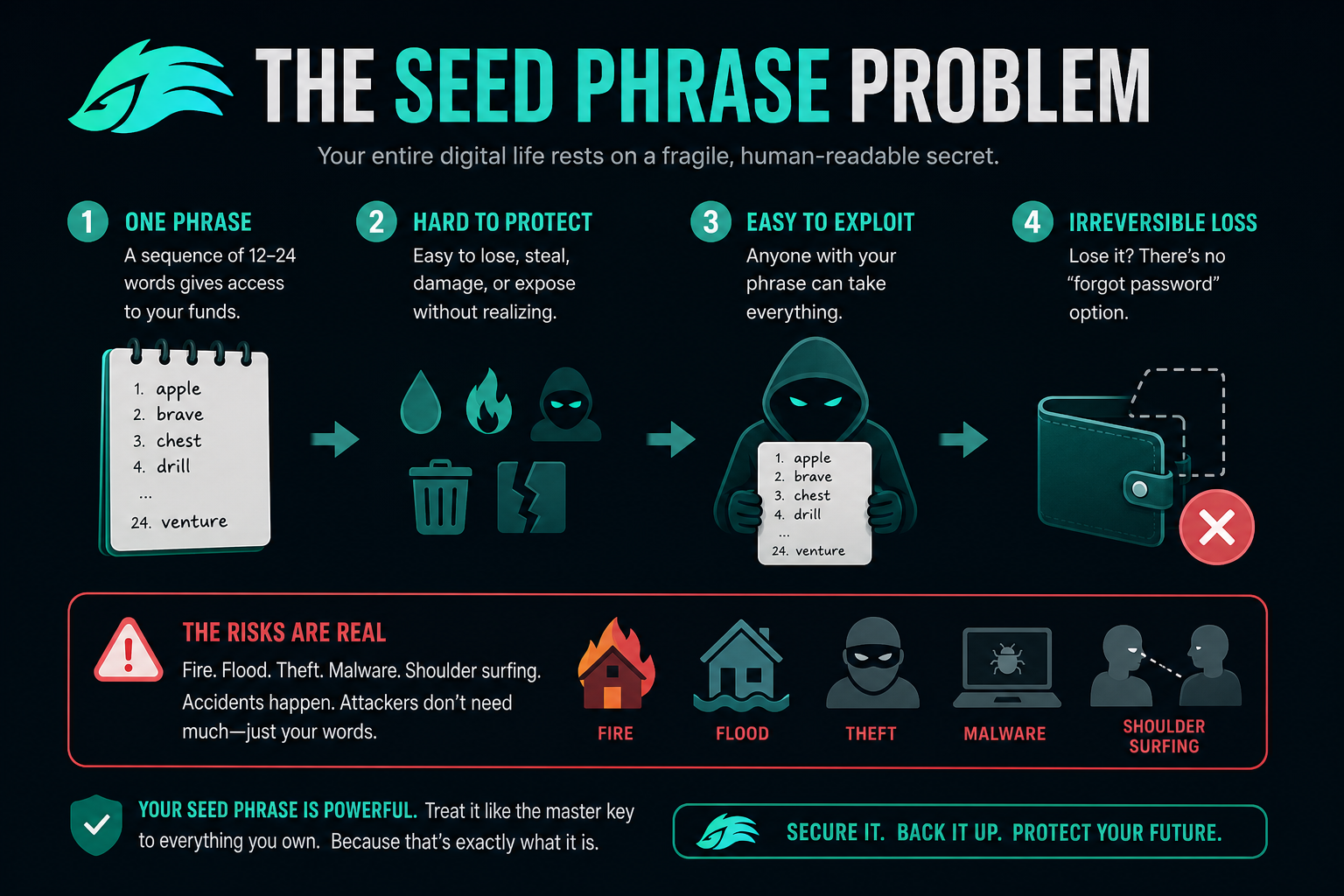 Seed phrase problem 2026 — loss security onboarding phishing barrier