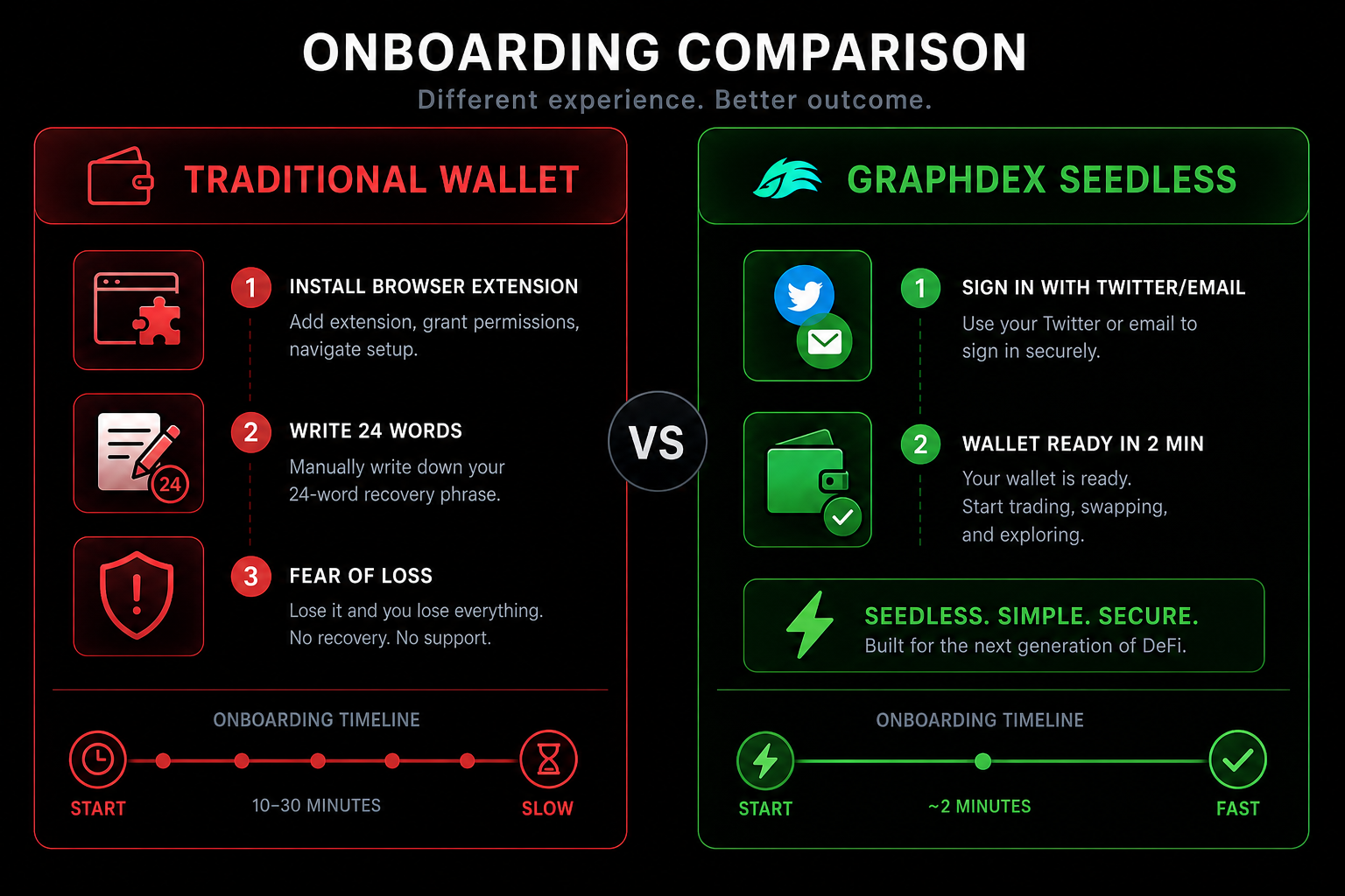 Traditional seed phrase vs GraphDex seedless onboarding comparison 2026