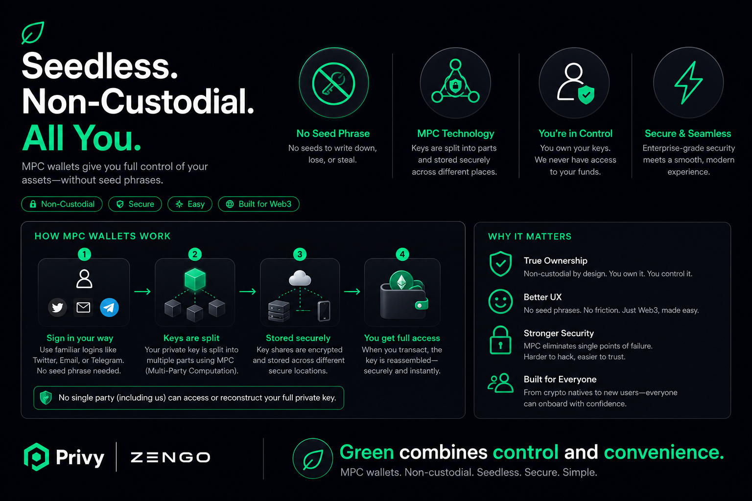 Seedless non-custodial wallet 2026 — MPC social login Privy Zengo Phantom
