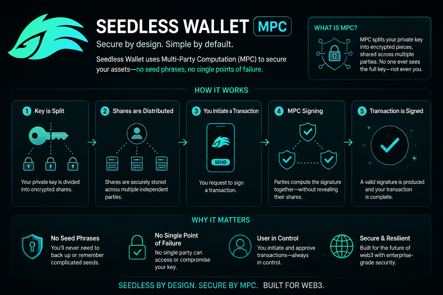 Seedless non-custodial wallet 2026 — MPC embedded social login