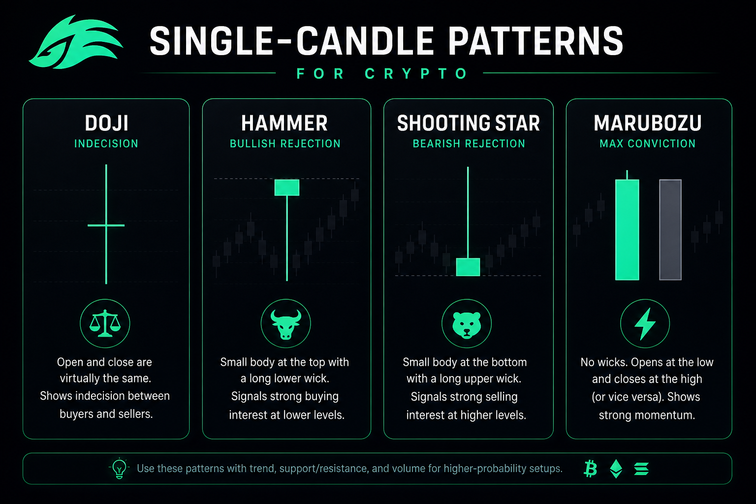Single candlestick patterns 2026 — doji hammer shooting star marubozu crypto