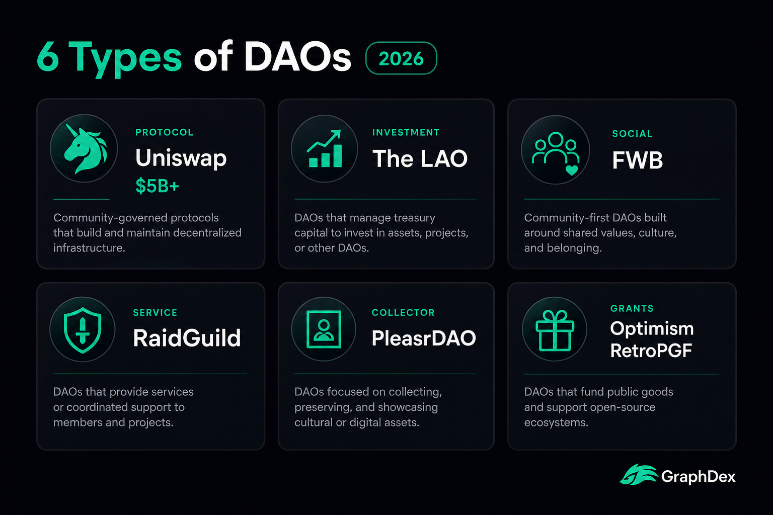 Six types of DAOs 2026 — protocol investment social service collector grants