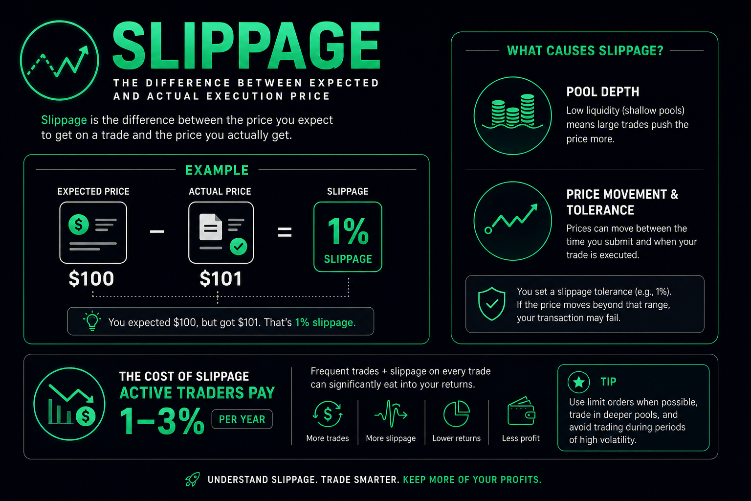 What is slippage crypto trading 2026 — expected vs actual price explained