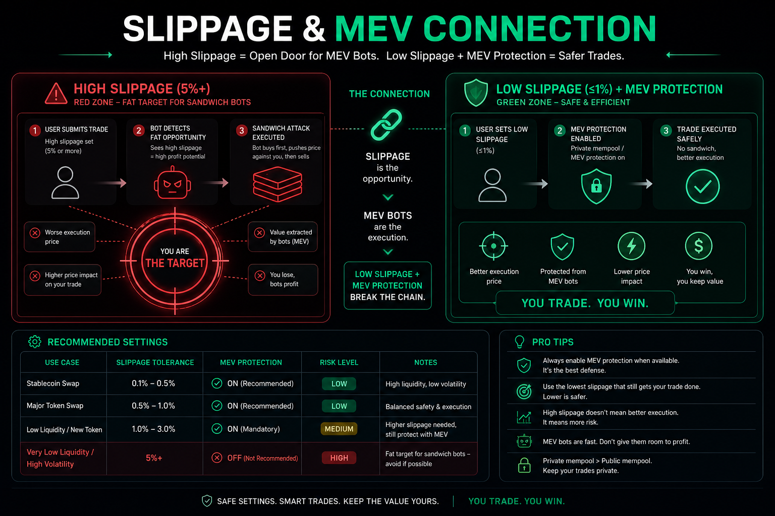 Slippage and MEV bots connection 2026 — sandwich attack high slippage target