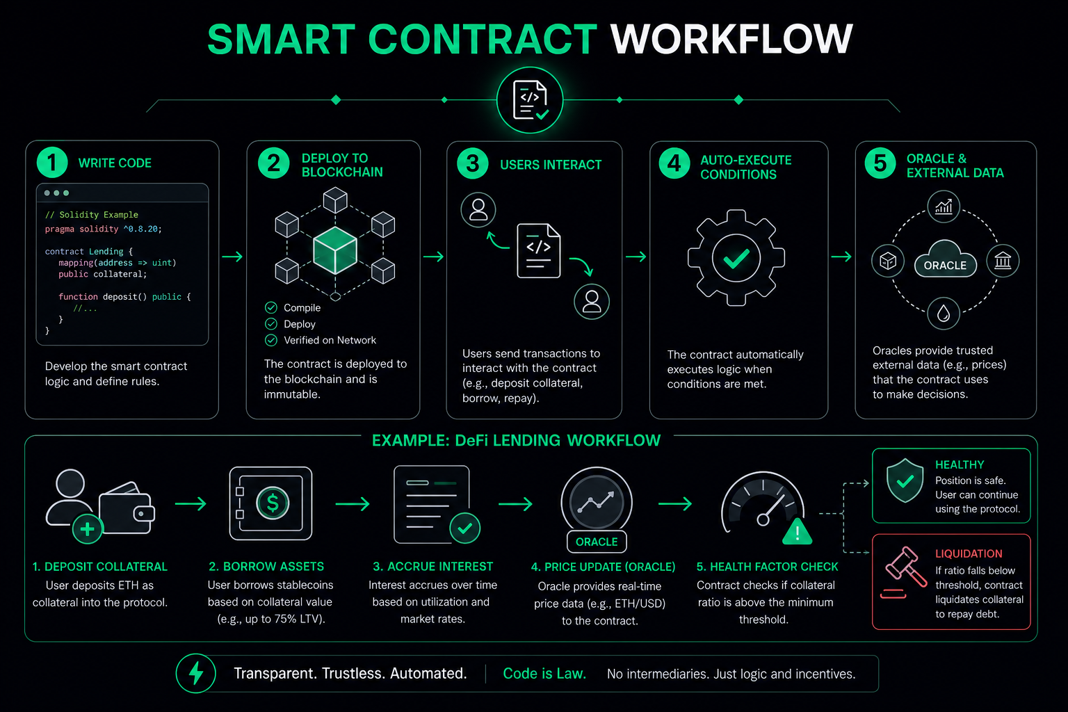 What are smart contracts 2026 — how they work blockchain deployment execution
