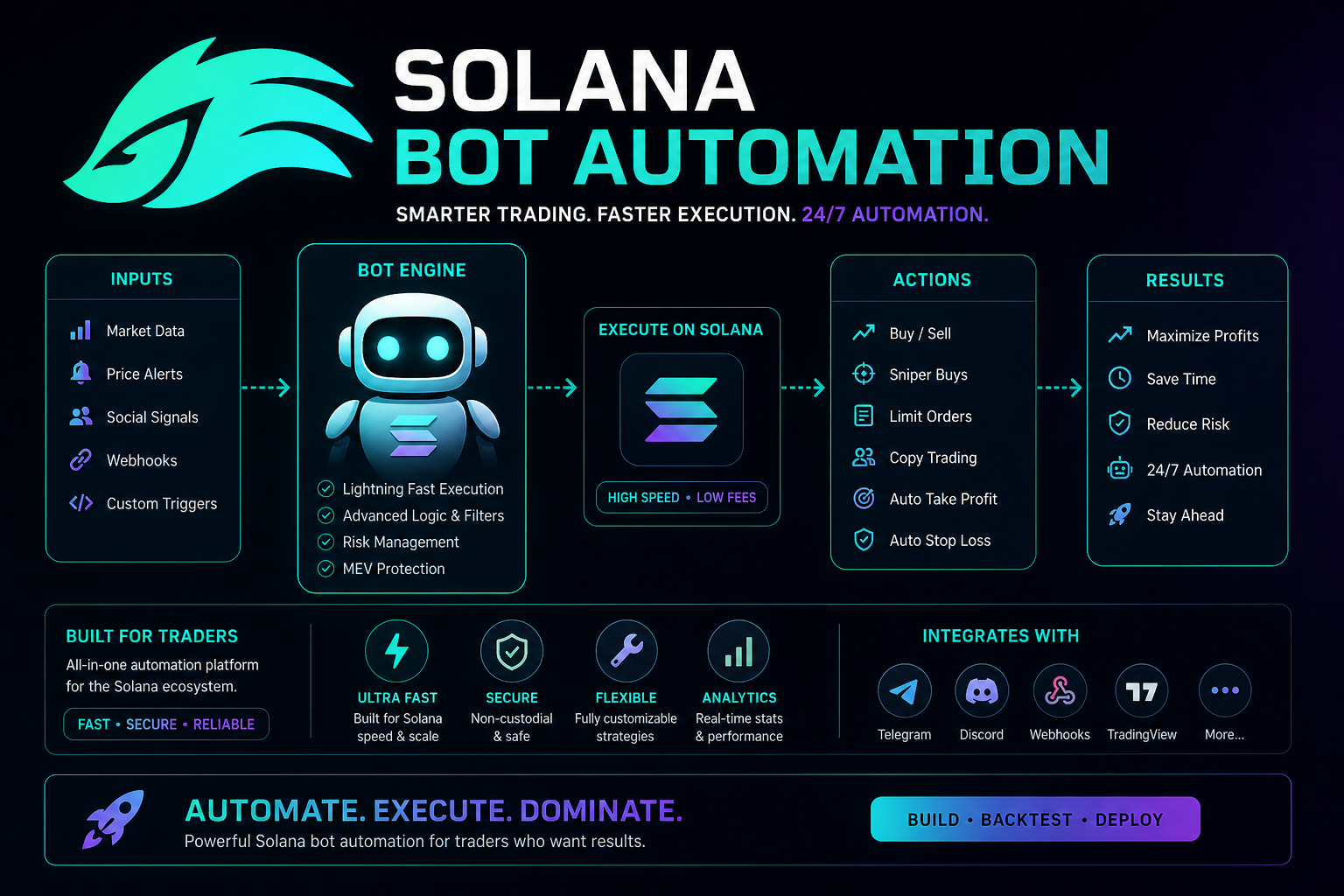 Solana trading bot 2026 — what bots automate sniping execution