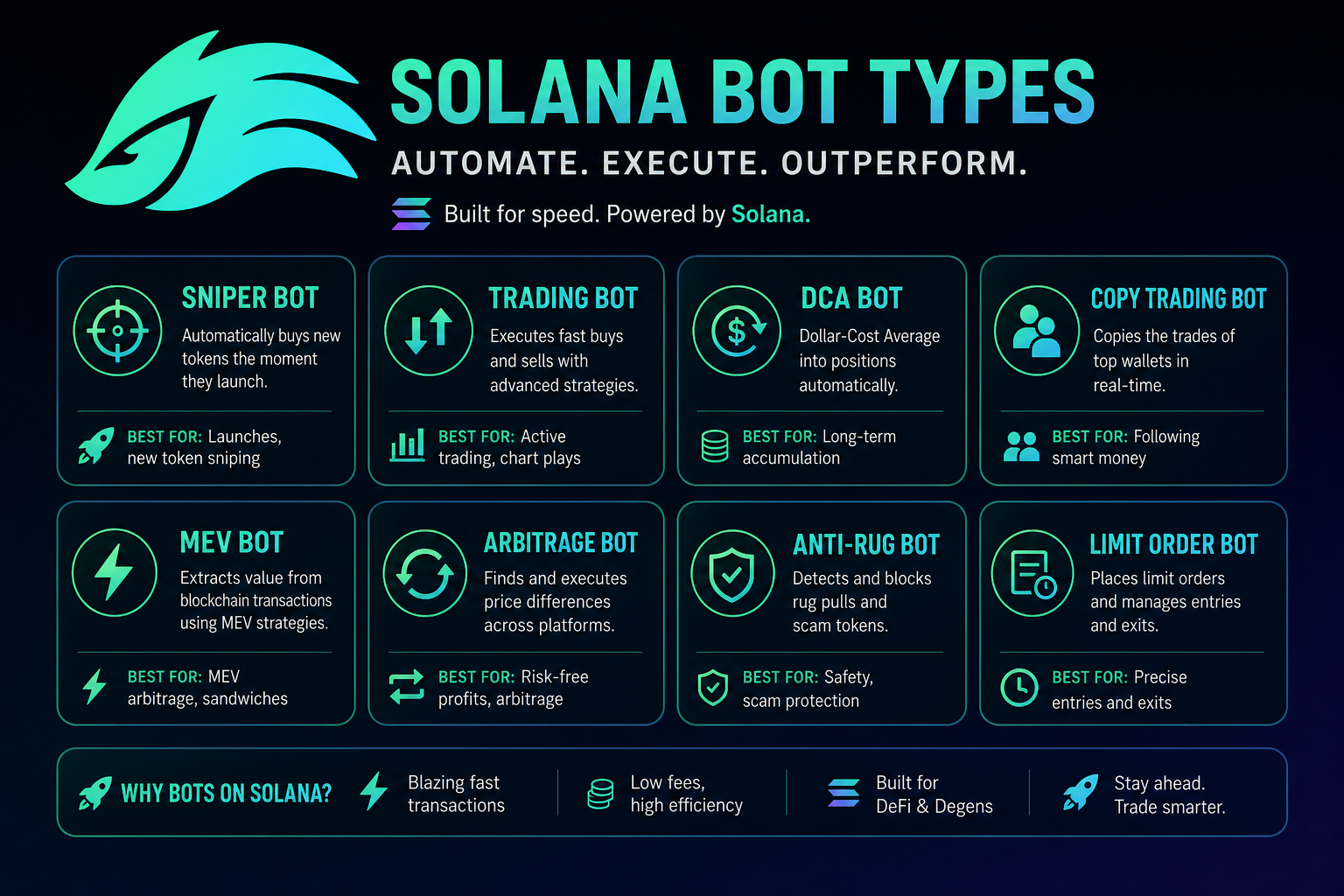 Solana trading bot types 2026 — Telegram terminal sniper copy