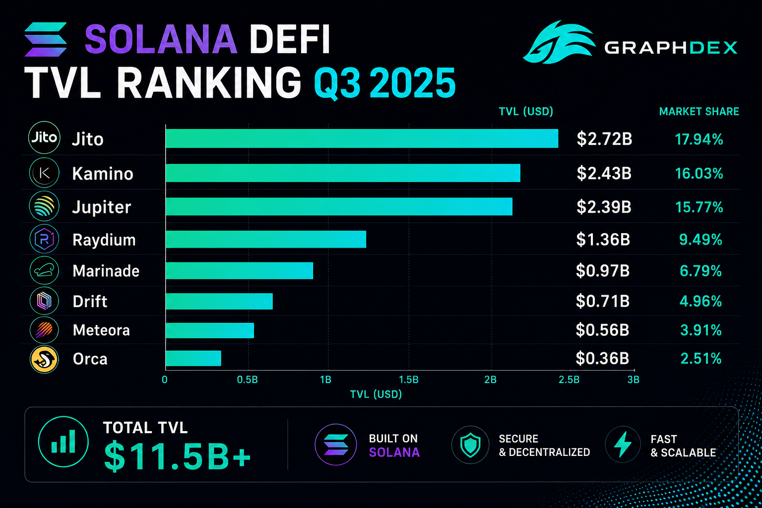Best Solana DeFi protocols 2026 — TVL ranking Jito Kamino Jupiter Raydium