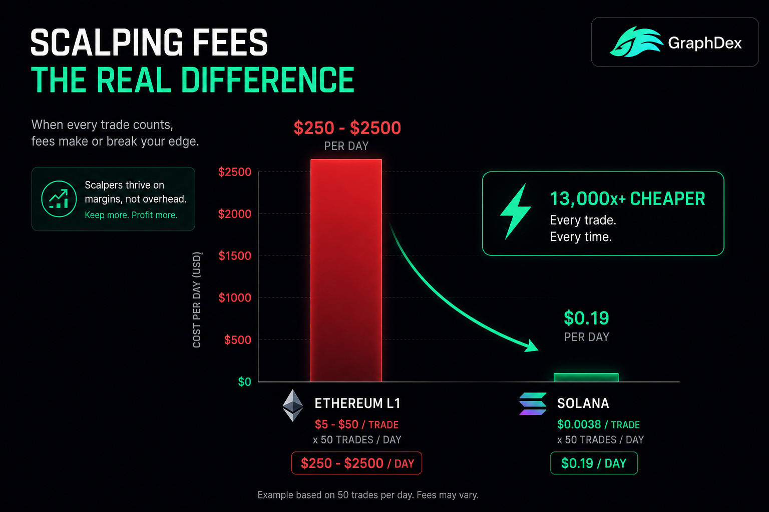 Solana vs Ethereum scalping fees 2026 — sub-cent vs $5-50 per trade