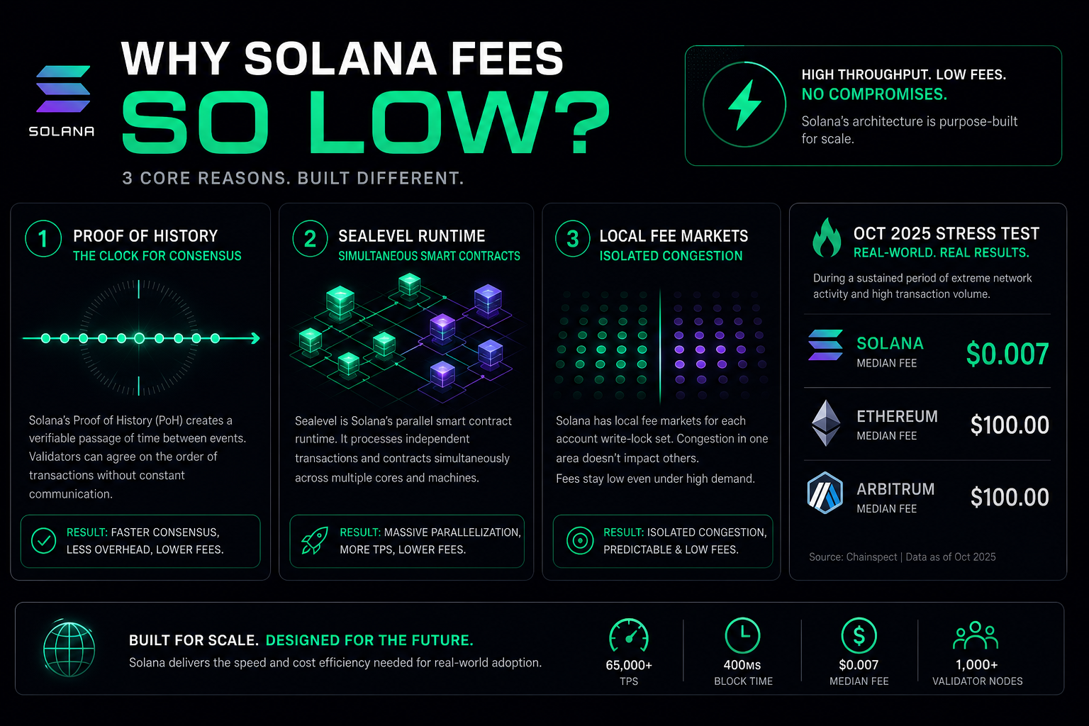 Why Solana fees so low 2026 — Proof of History parallel processing local fee markets