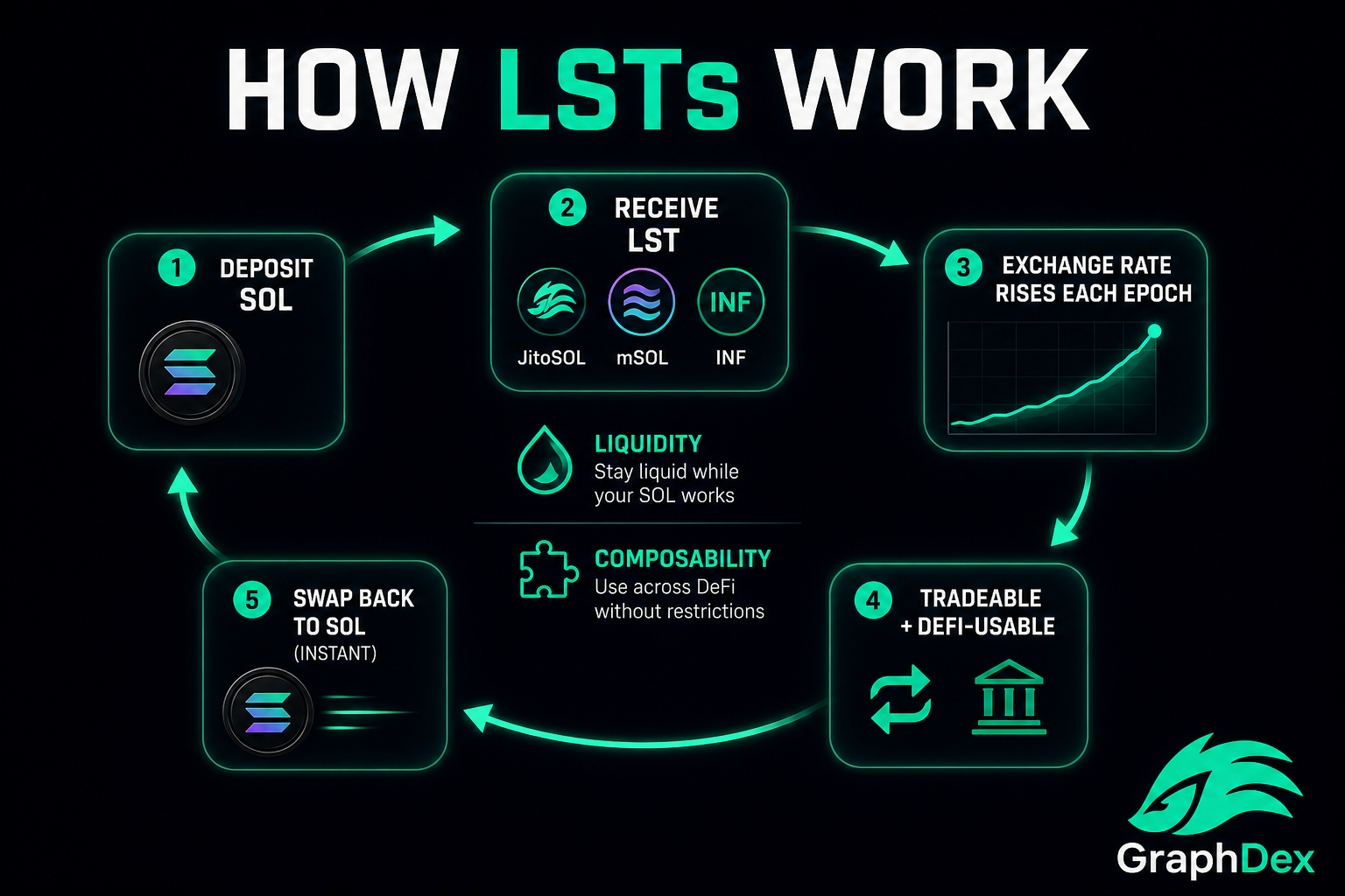 Solana liquid staking tokens 2026 — how LSTs work JitoSOL mSOL INF
