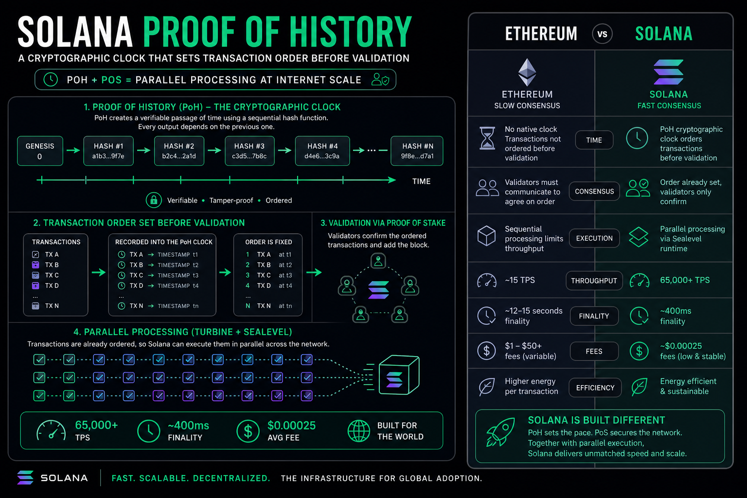 What is Solana Proof of History 2026 — cryptographic clock parallel processing