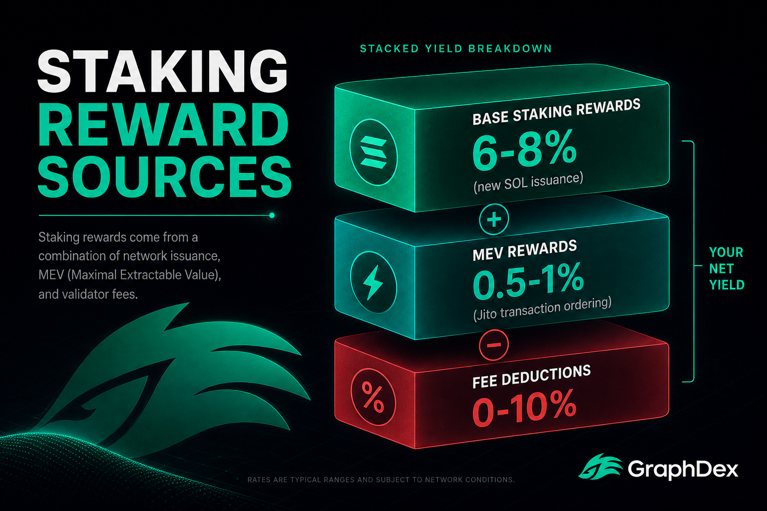Solana staking rewards 2026 — base MEV fees breakdown