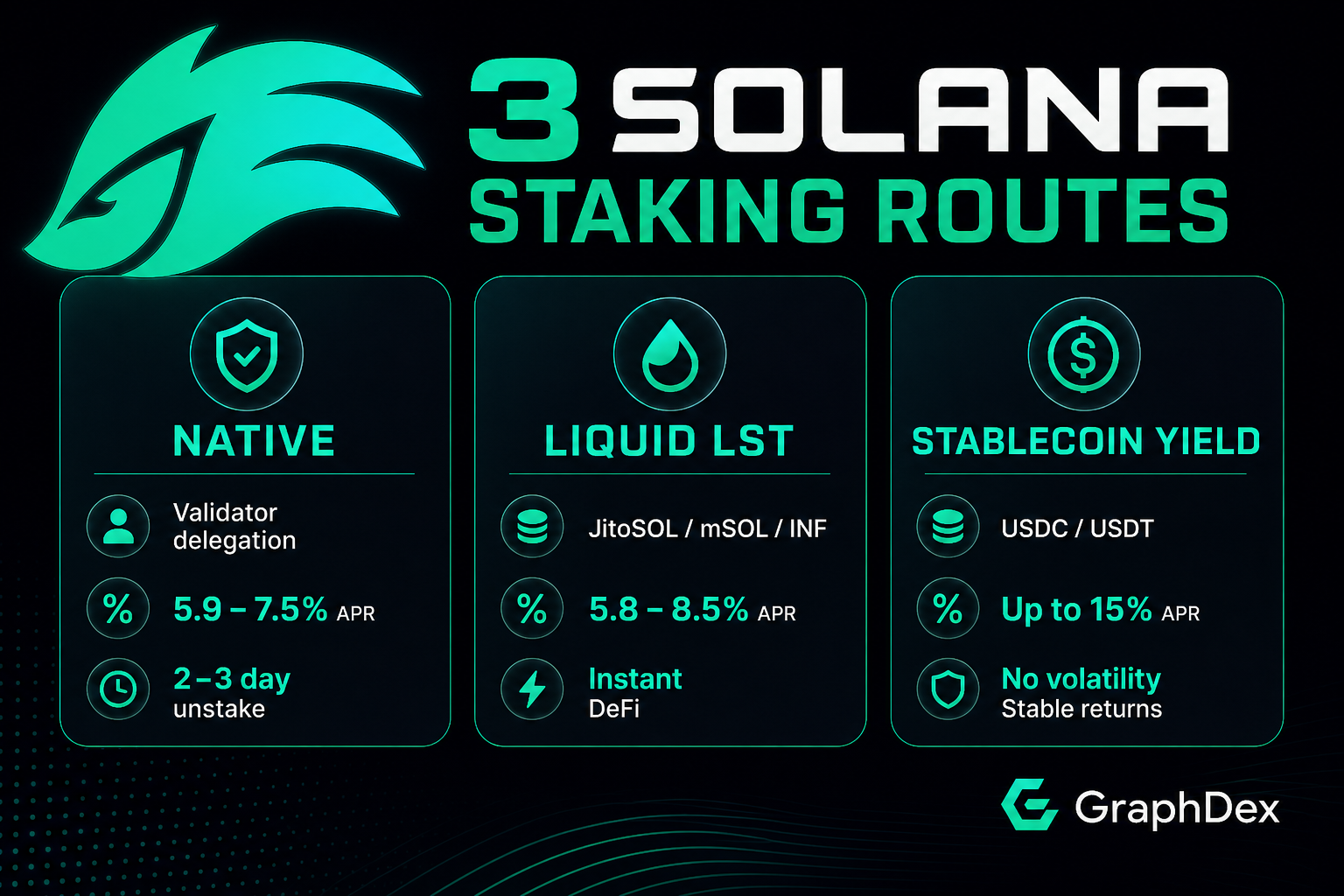 Best Solana staking 2026 — native liquid stablecoin routes compared