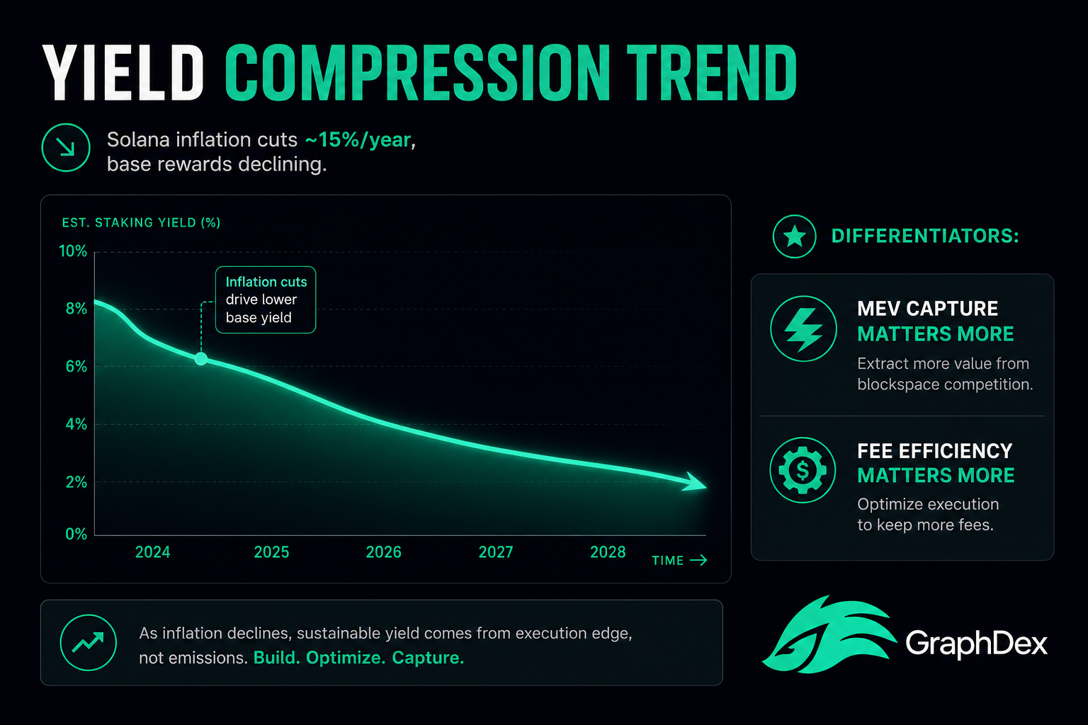 Solana staking yield compression 2026 — inflation schedule declining