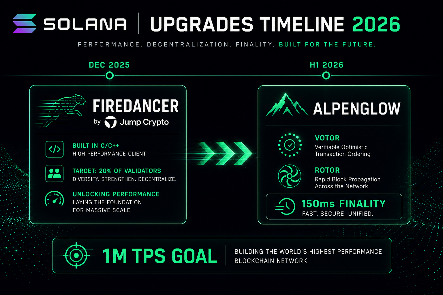 Solana Firedancer Alpenglow 2026 upgrades — 1M TPS 150ms finality roadmap