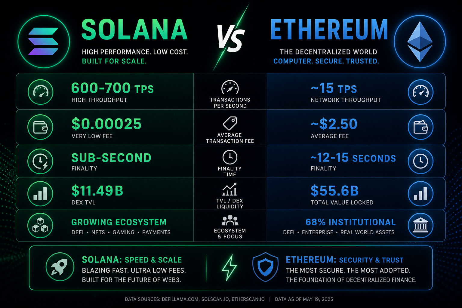 Solana vs Ethereum trading 2026 — speed fees TVL liquidity comparison