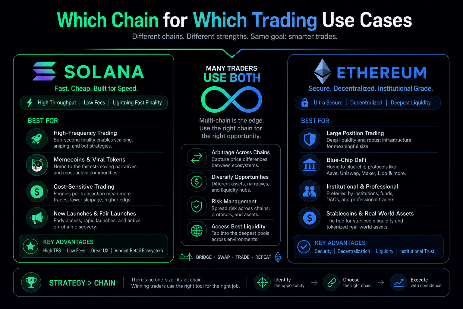 Solana vs Ethereum which to choose for trading 2026 — use cases comparison