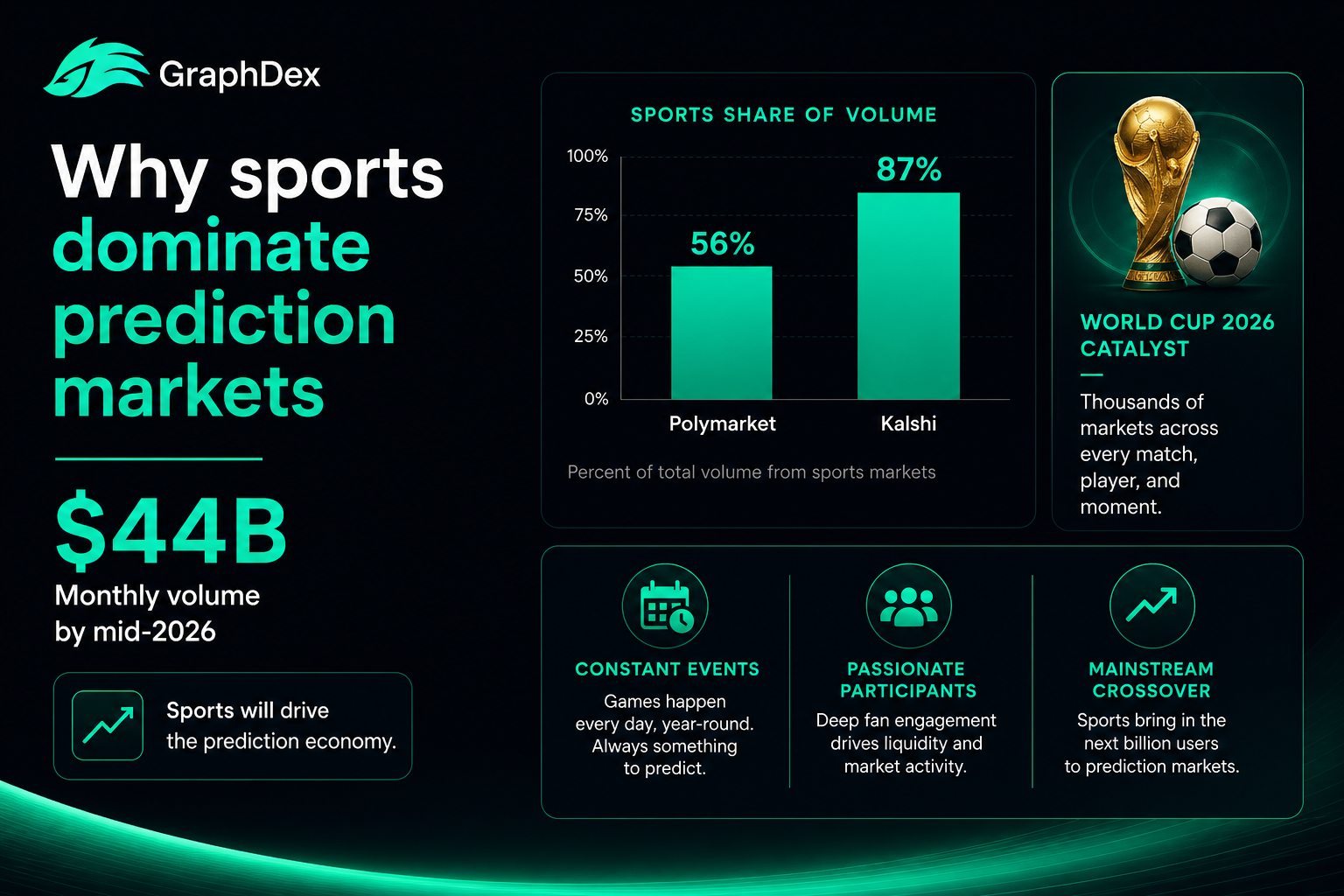 Sports prediction markets dominance 2026 — World Cup volume Polymarket Kalshi