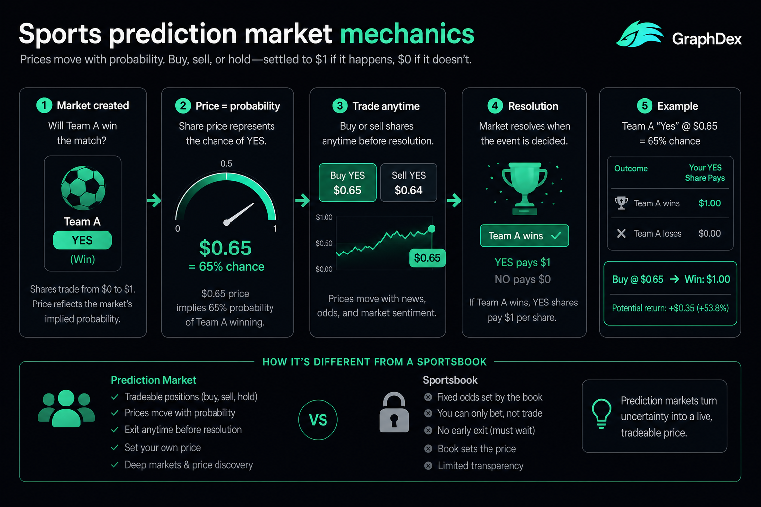 Sports prediction markets 2026 — how shares probability work