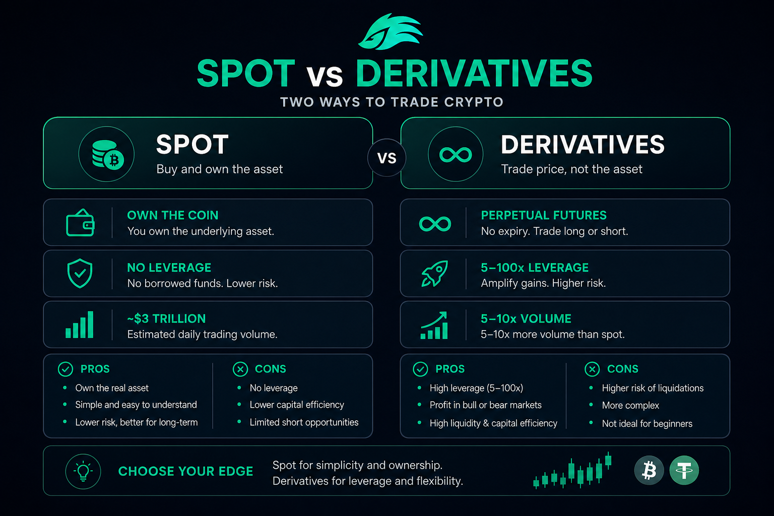 What is crypto trading 2026 — spot vs derivatives futures perpetual comparison