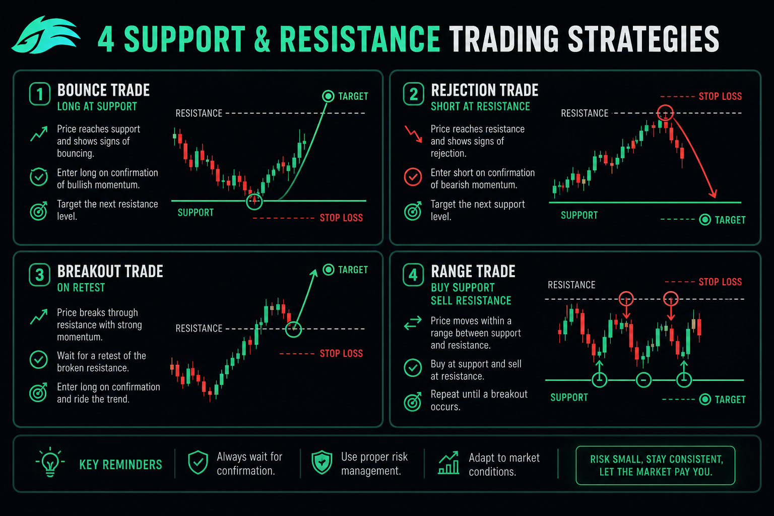 Support resistance trading strategies 2026 — bounce rejection breakout range