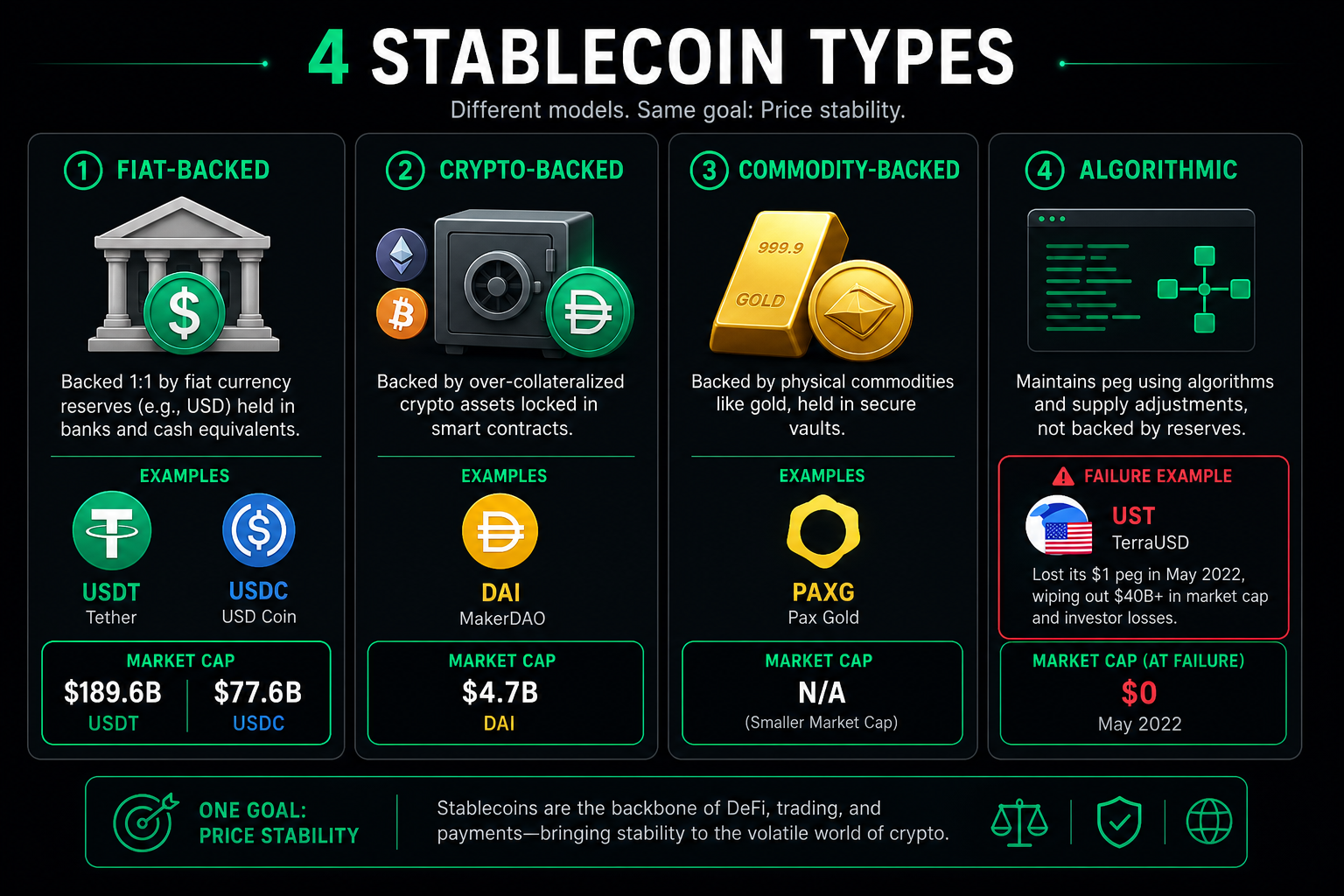 What is a stablecoin 2026 types USDT USDC DAI explained market cap