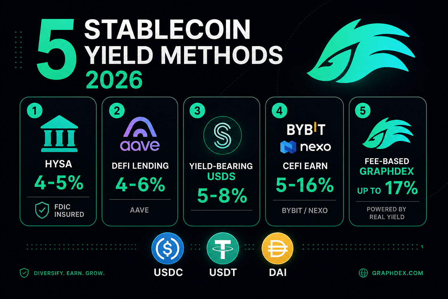Best stablecoin yield 2026 — 5 methods USDC USDT APY comparison
