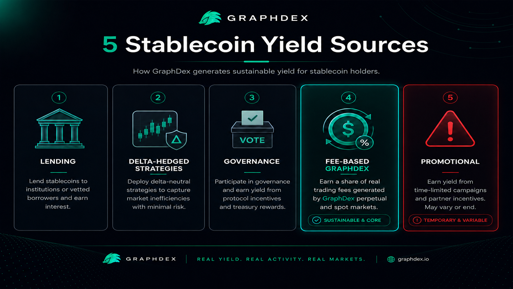Where stablecoin staking yield comes from — lending fee-based promotional 2026