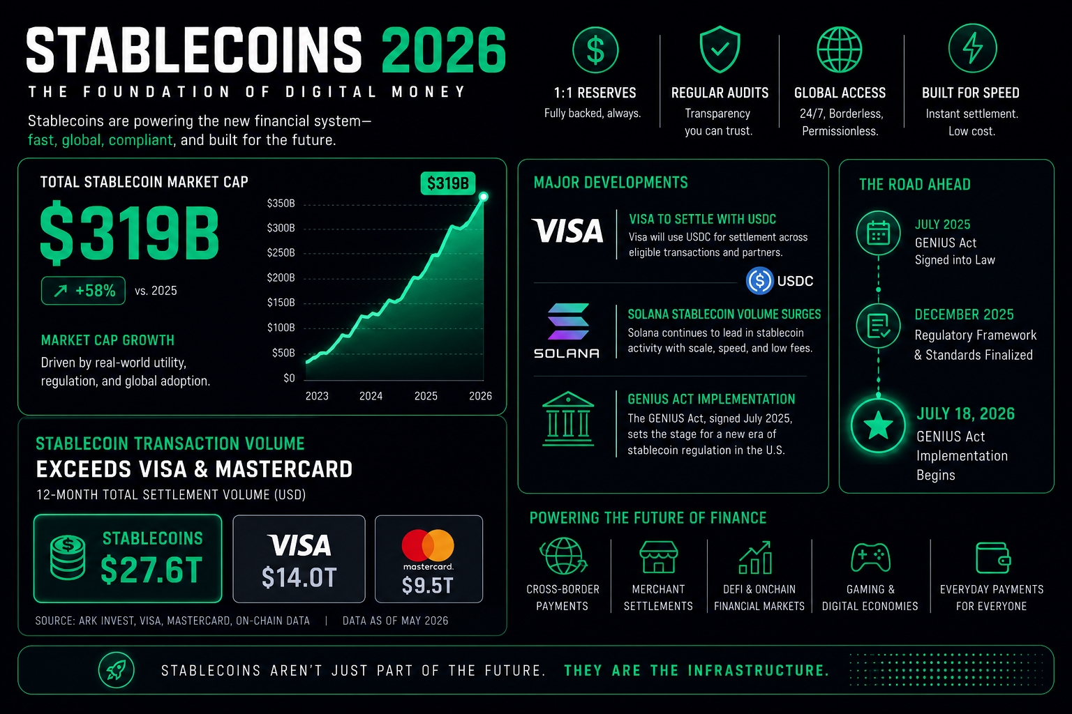 Stablecoins 2026 market $319B GENIUS Act Visa Solana settlement